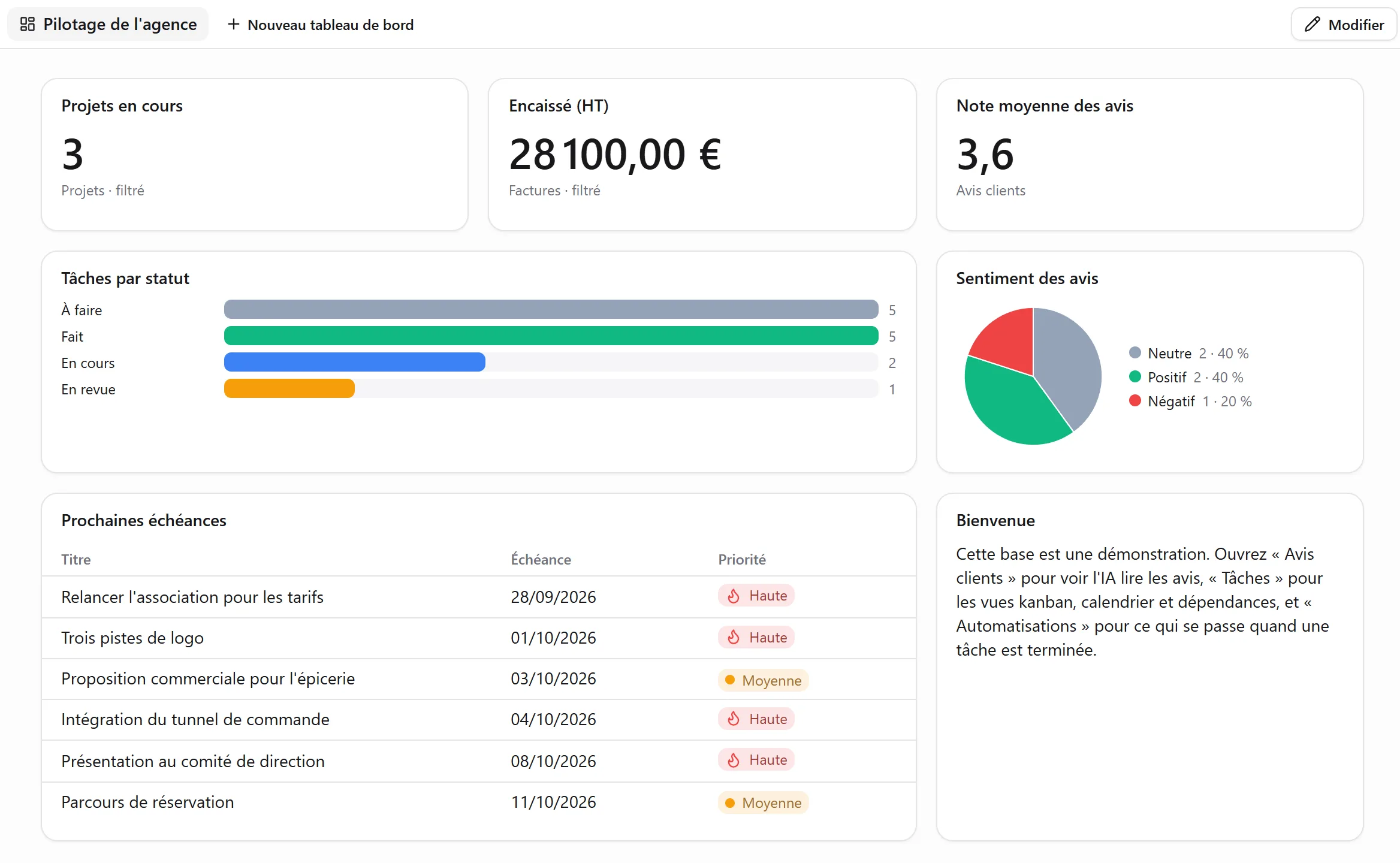 basedb — un tableau de bord : projets en cours, montant encaissé, tâches par statut, sentiment des avis, prochaines échéances.