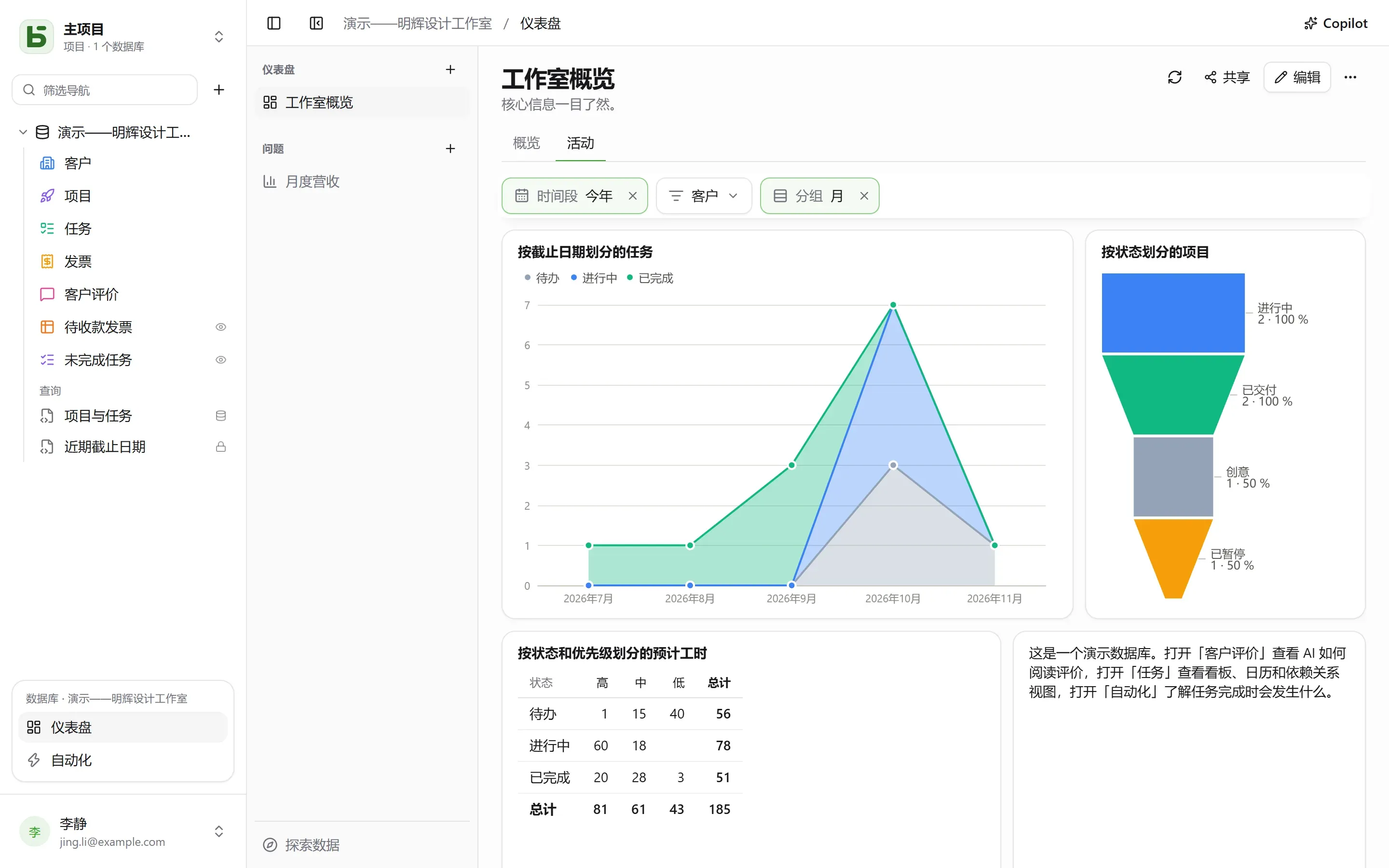 “Activité”标签页：按截止日期、按状态堆叠的任务，项目漏斗，以交叉表显示的预估工时