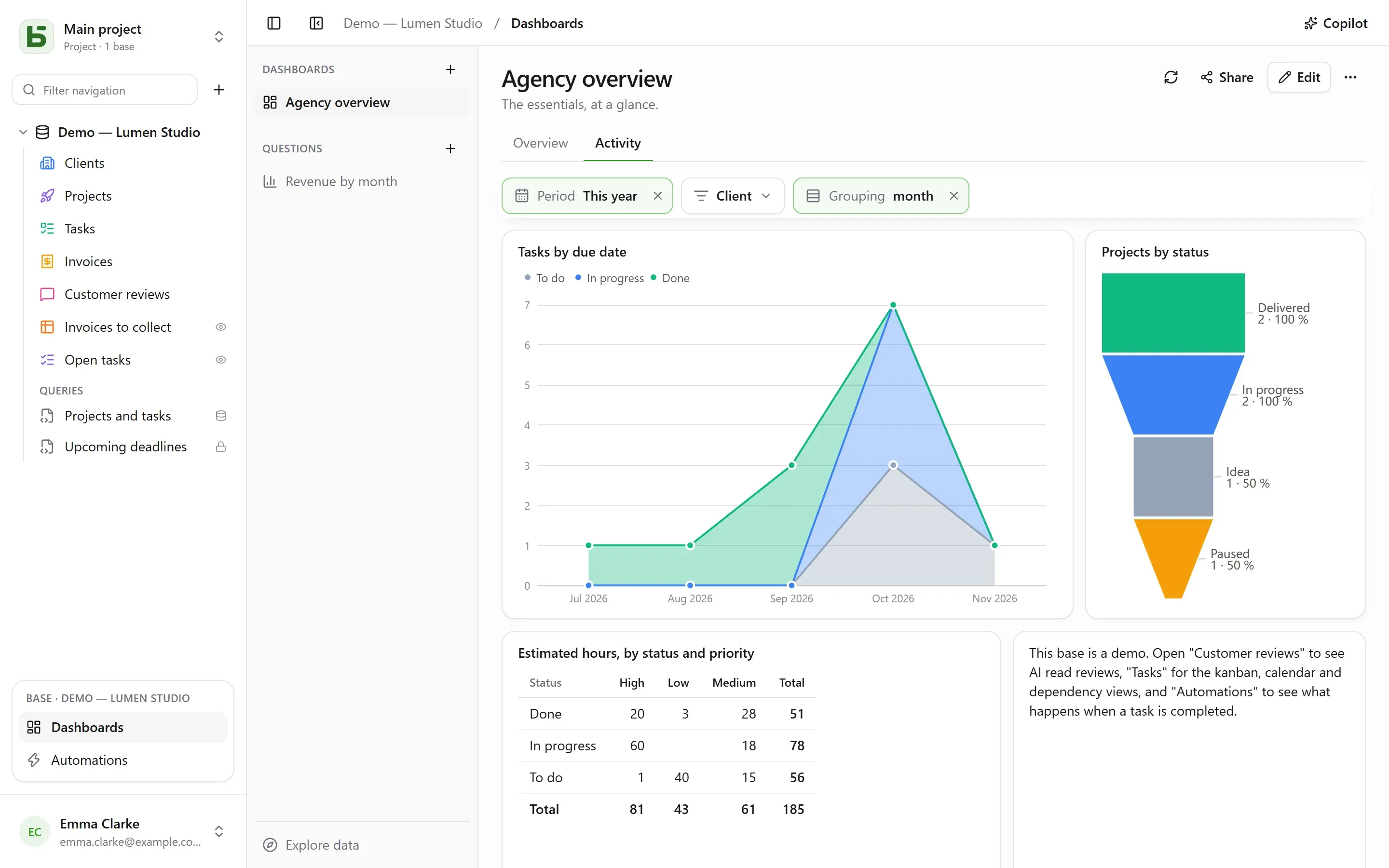The “Activité” tab: tasks by due date stacked by status, a project funnel, estimated hours in a pivot table