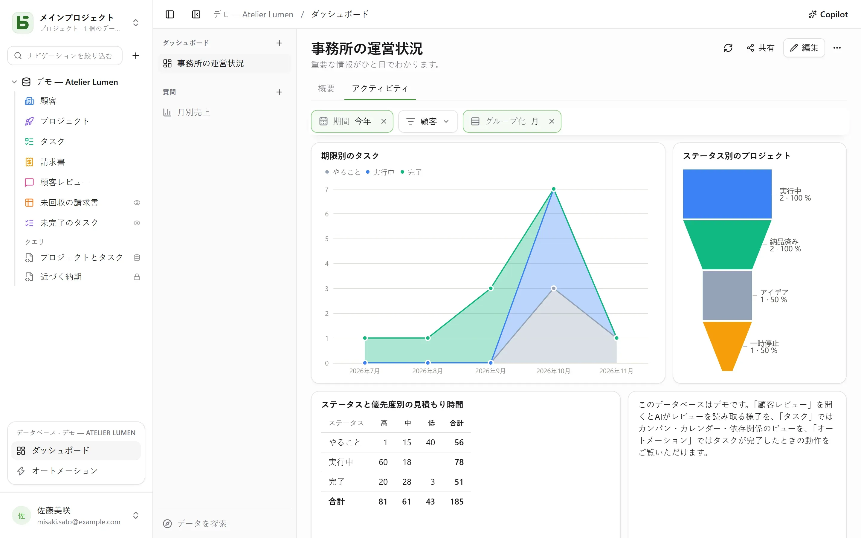 「Activité」タブ：ステータス別に積み上げた期日ごとのタスク、プロジェクトのファネル、見積時間のクロス集計表