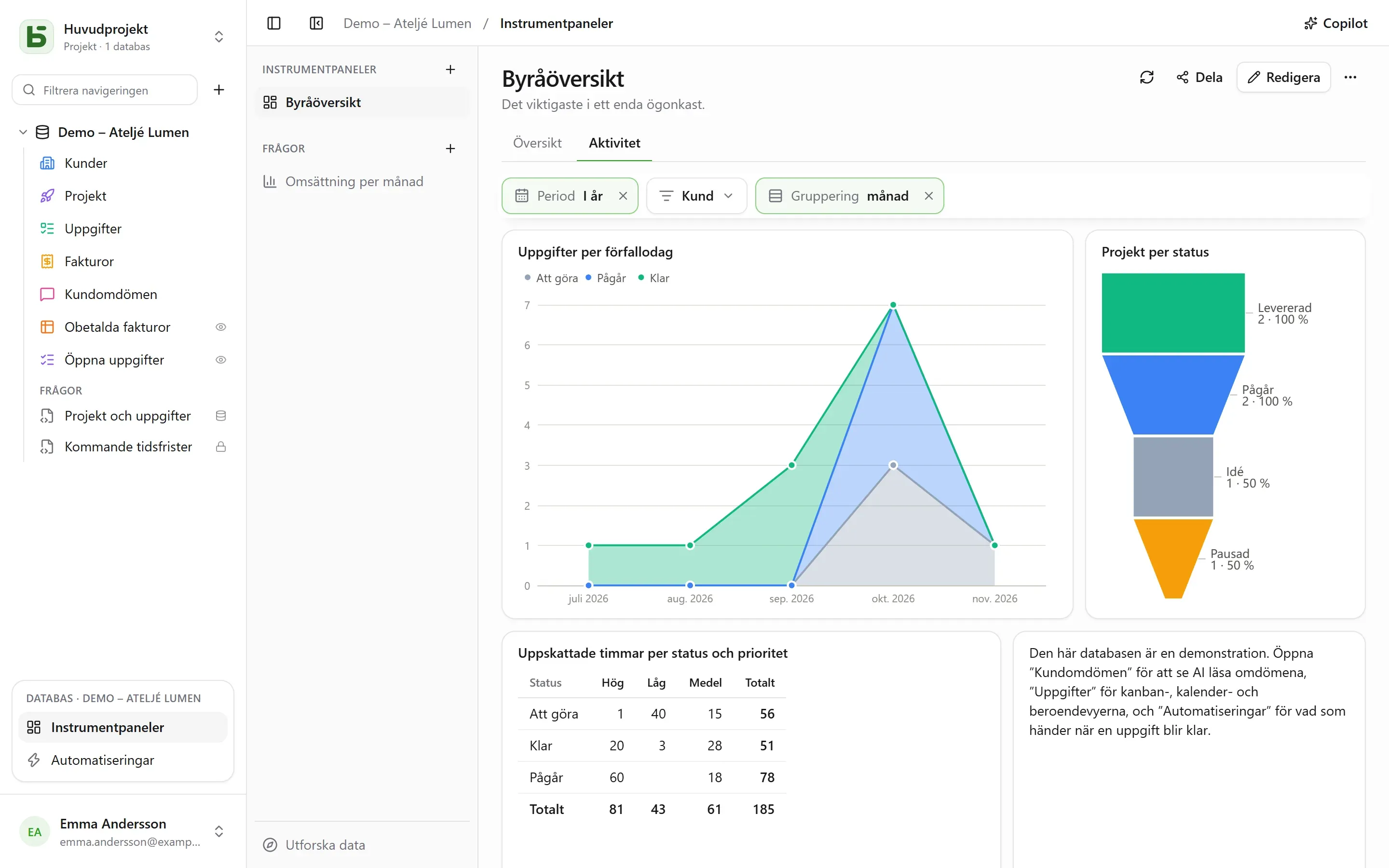Fliken ”Activité”: uppgifter per förfallodatum staplade efter status, projekttratt, uppskattade timmar i en pivottabell
