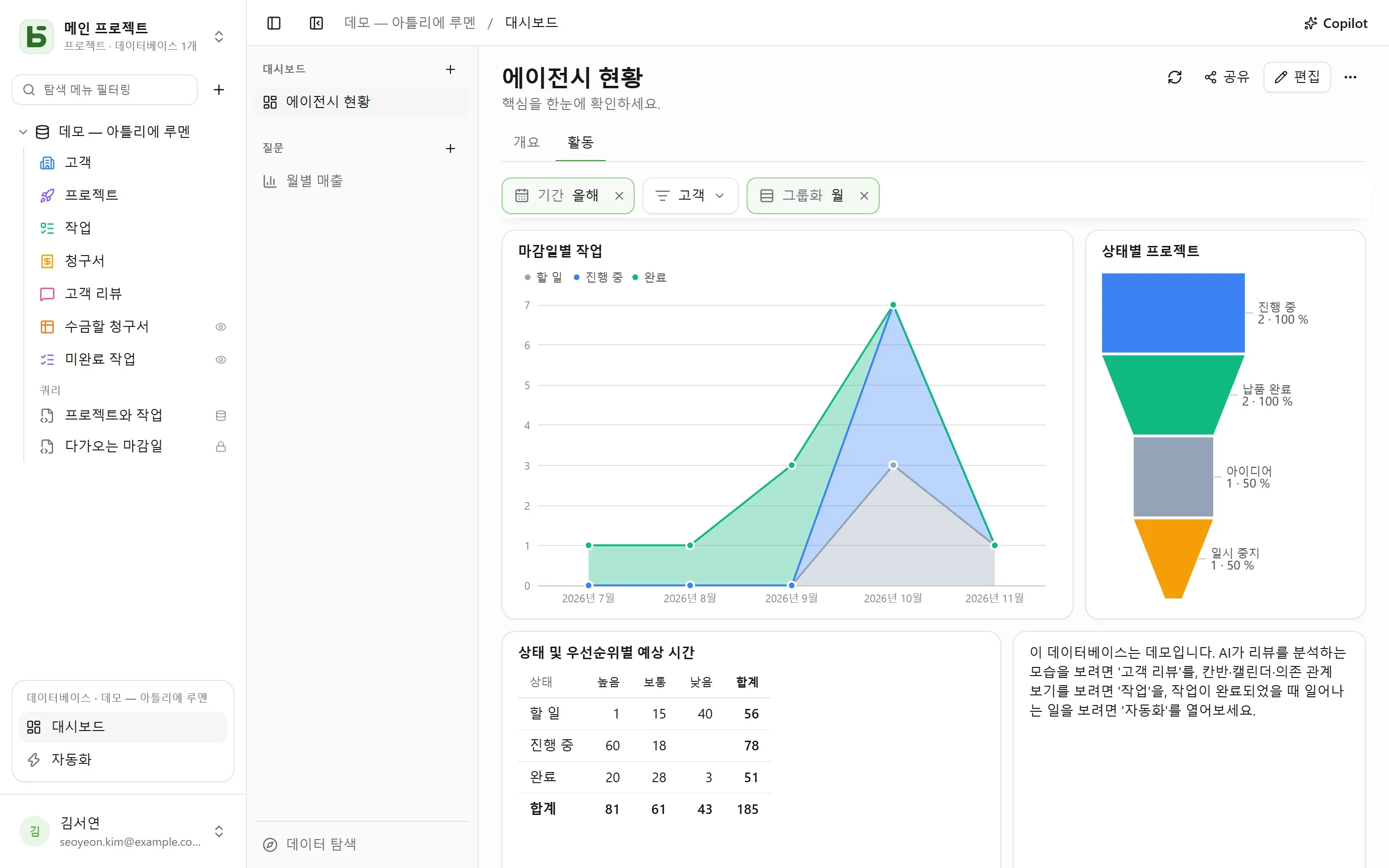 “Activité” 탭: 상태별로 누적한 마감일별 작업, 프로젝트 깔때기, 피벗 테이블로 본 예상 시간
