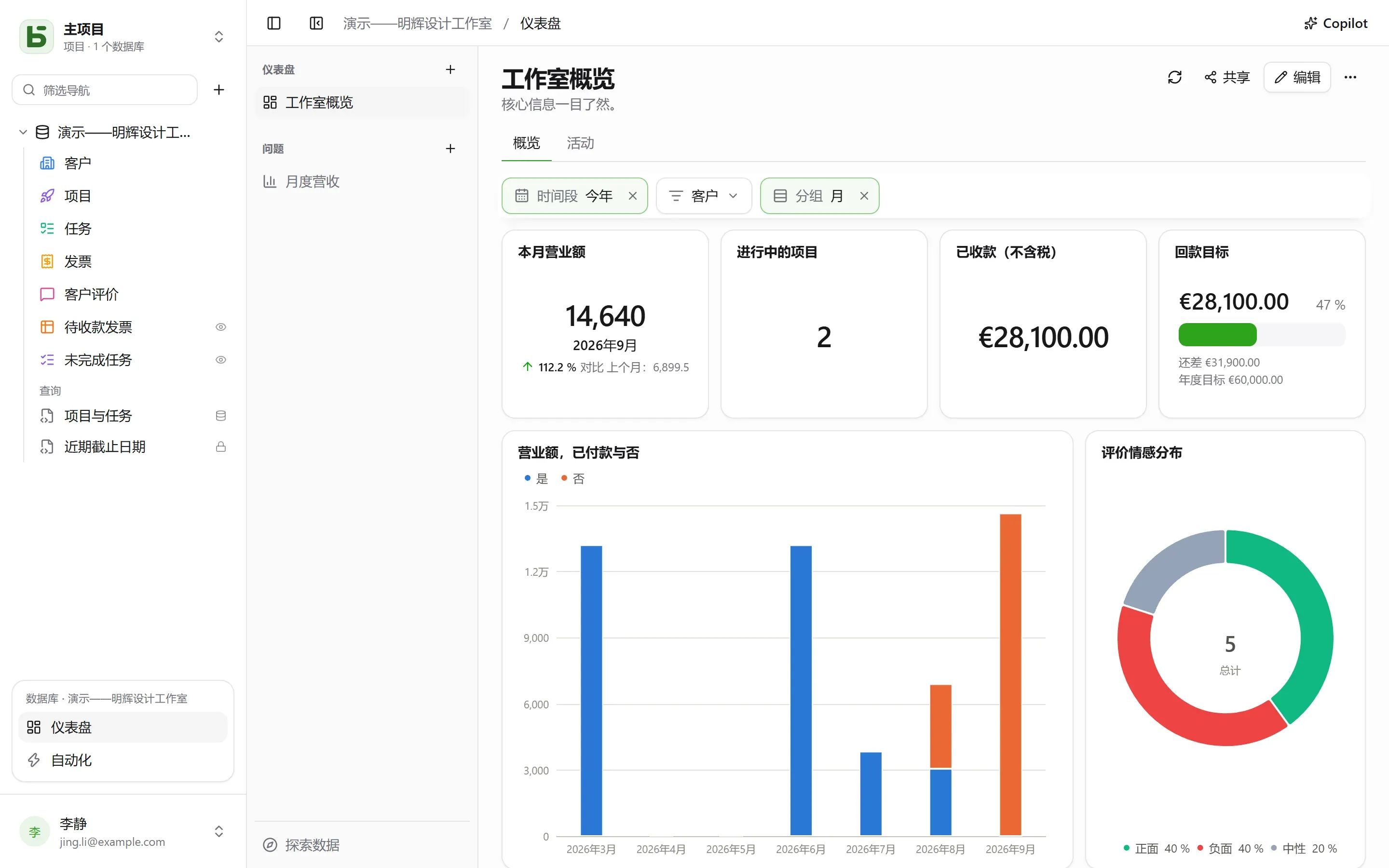 “Pilotage de l’agence”仪表盘：本月趋势、目标、堆叠显示的营业额、评价情绪