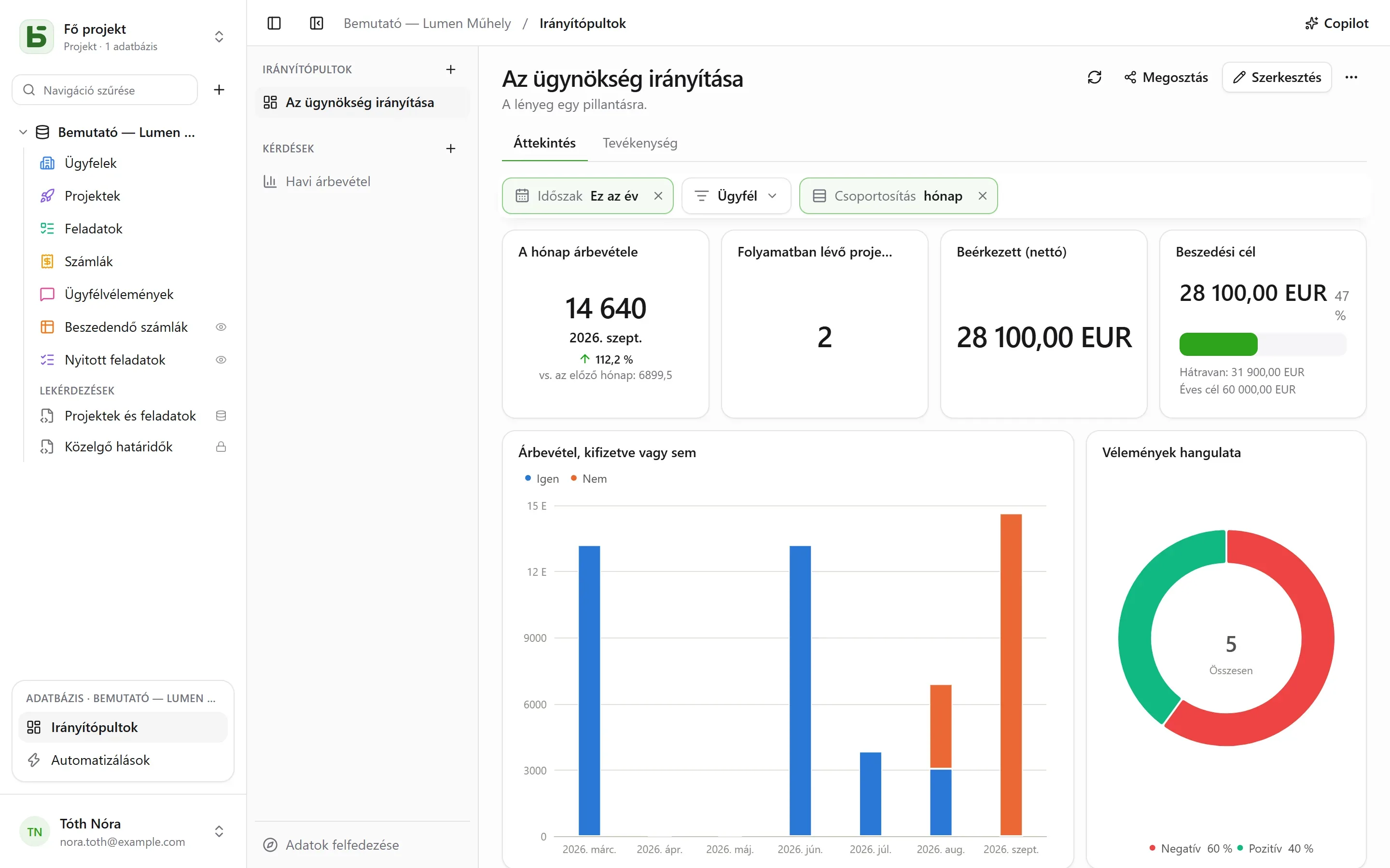 basedb – irányítópultok: Kártyák rácsban, lapokon, közös szűrők alatt: trend, célkitűzés, halmozott adatsorok – mindenki a saját jogosultságaival olvassa.