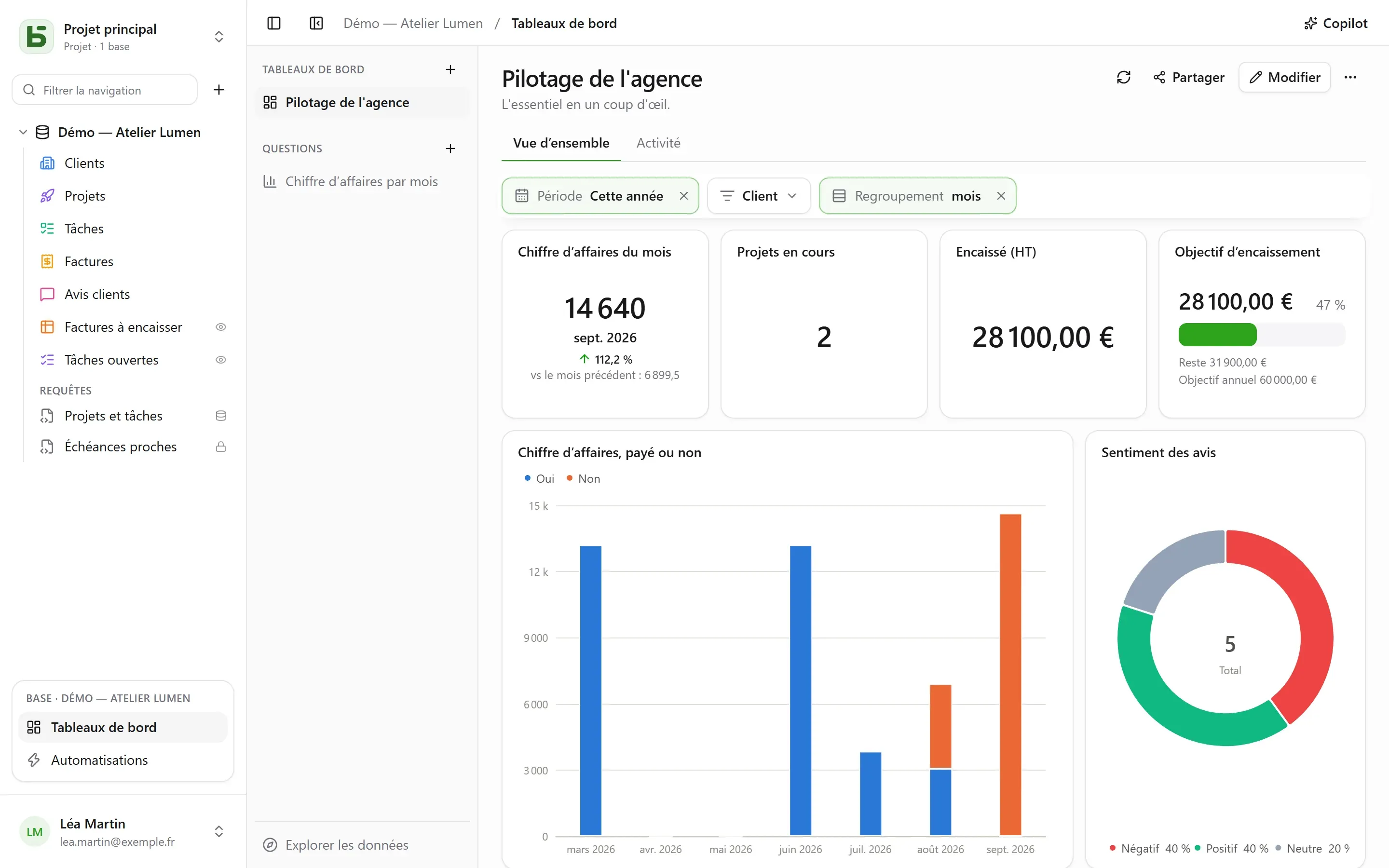 Le tableau de bord « Pilotage de l’agence » : tendance du mois, objectif, chiffre d’affaires empilé, sentiment des avis