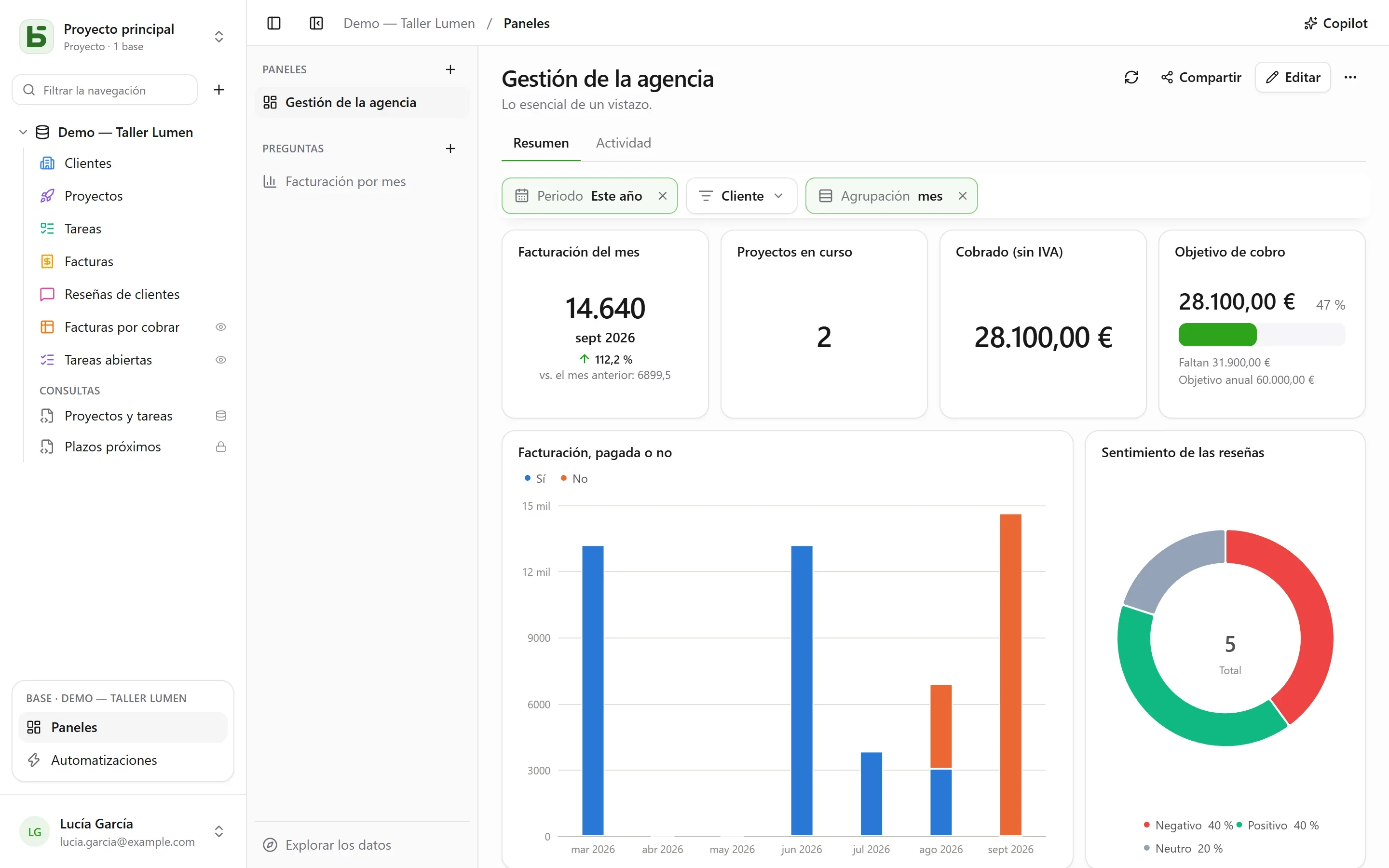 basedb — paneles: Tarjetas en cuadrícula, en pestañas, bajo filtros comunes: una tendencia, un objetivo, series apiladas — leídas con los permisos de cada uno.