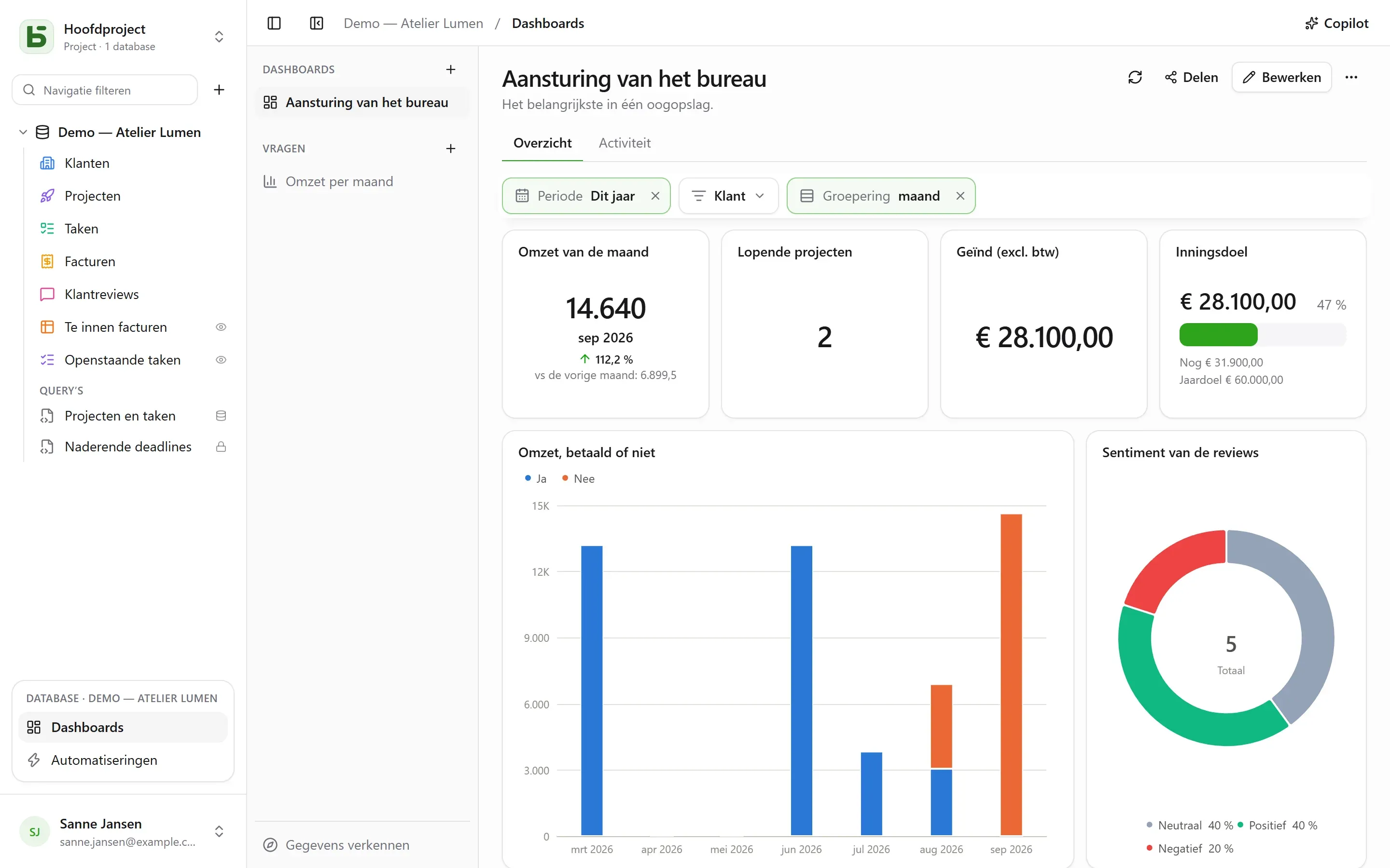 Het dashboard “Pilotage de l’agence”: trend van de maand, doel, gestapelde omzet, sentiment van de reviews