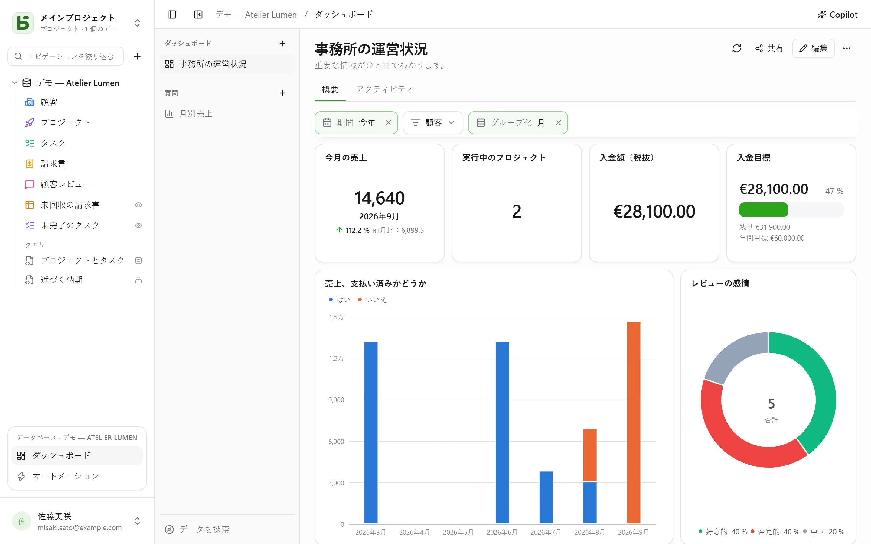 basedb — ダッシュボード：グリッドやタブに並べたカードを、共通のフィルターで操作します：トレンド、目標、積み上げ系列。どれも各自の権限で読まれます。