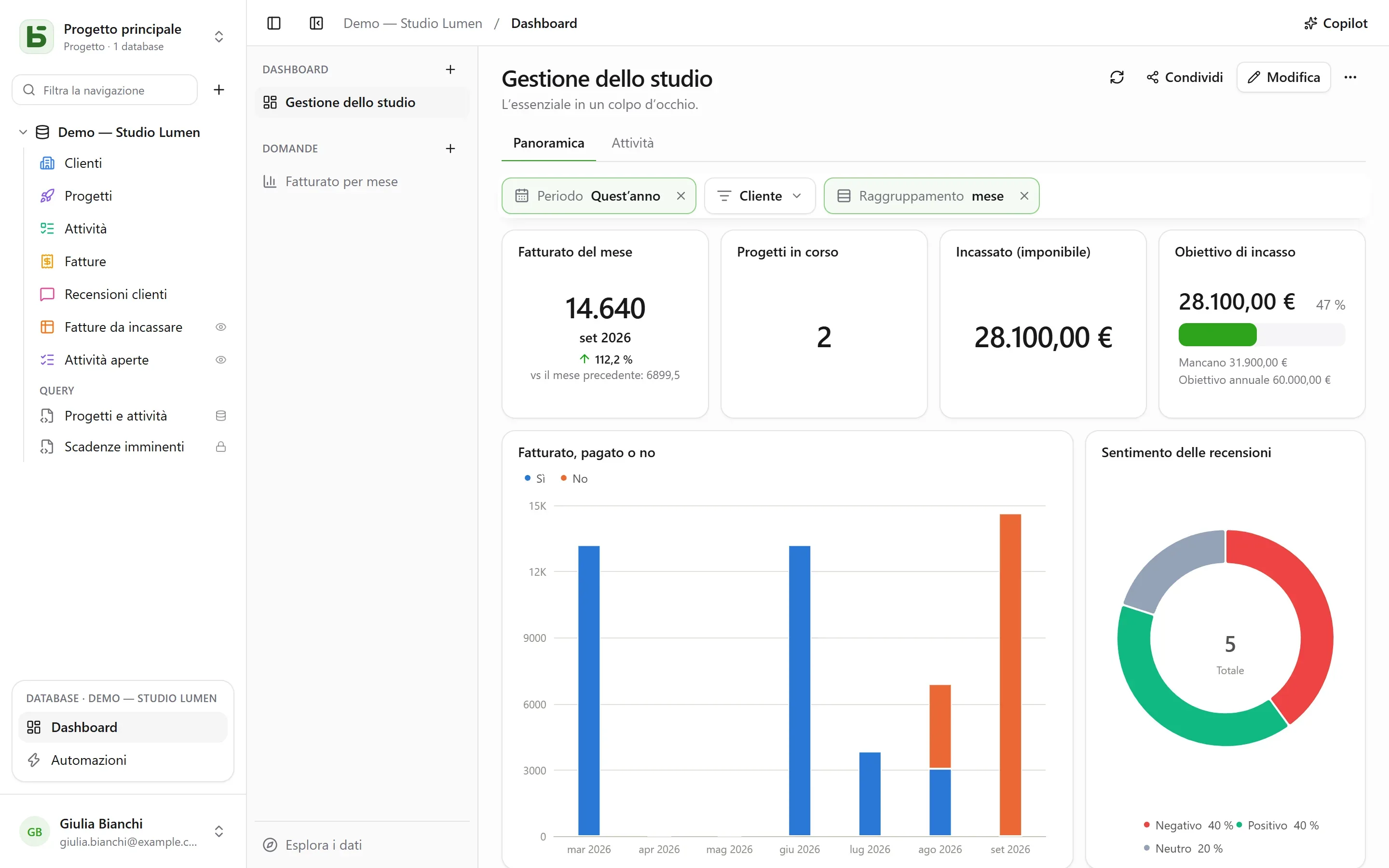 basedb — dashboard: Schede in griglia, in tab, sotto filtri comuni: una tendenza, un obiettivo, serie in pila — lette con i permessi di ciascuno.