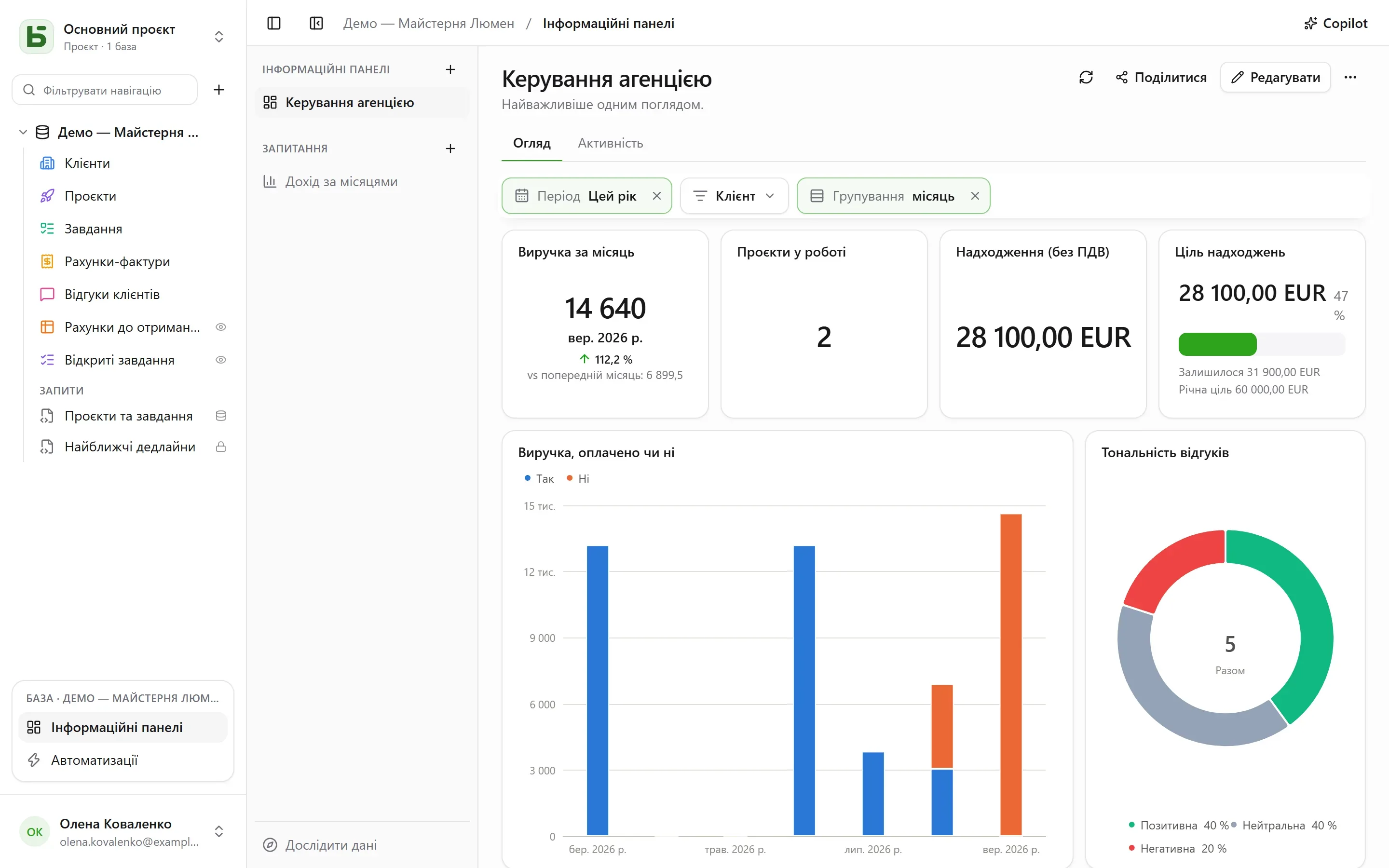 basedb — інформаційні панелі: Картки в сітці, на вкладках, під спільними фільтрами: тенденція, ціль, ряди з накопиченням — і кожен бачить їх зі своїми дозволами.