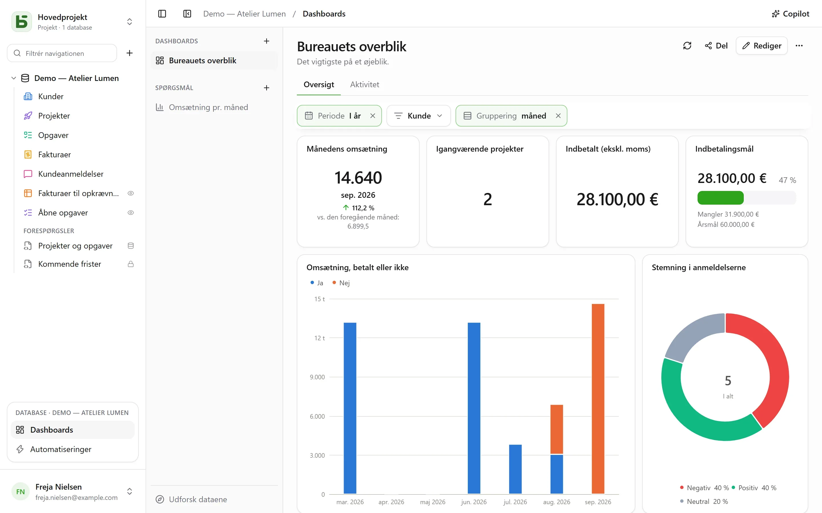 basedb — dashboards: Kort i et gitter, i faner, under fælles filtre: en tendens, et mål, stablede serier — læst med hver persons egne tilladelser.