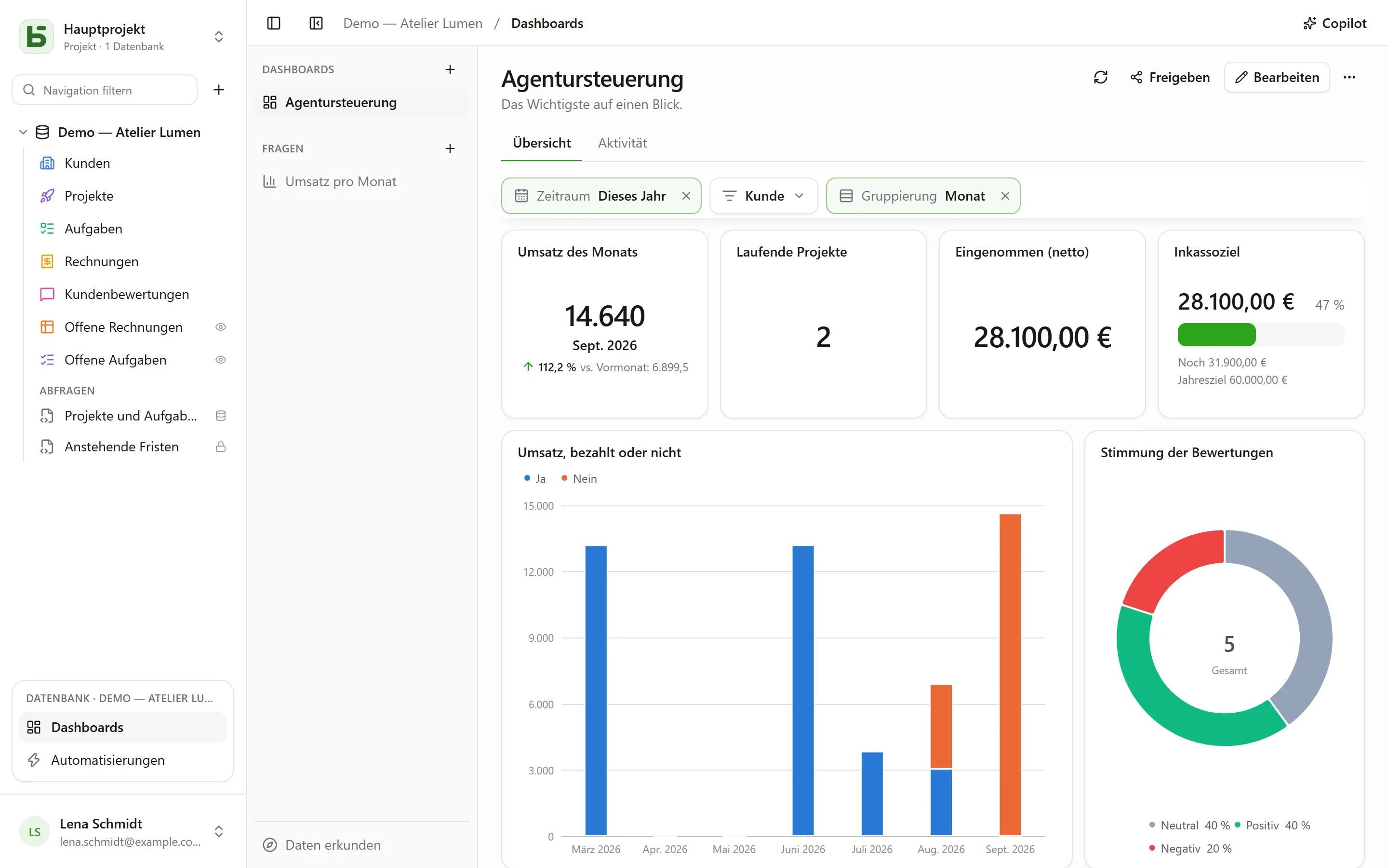 basedb – dashboards: Karten im Raster, in Reitern, unter gemeinsamen Filtern: ein Trend, ein Ziel, gestapelte Reihen – gelesen mit den Berechtigungen jeder Person.
