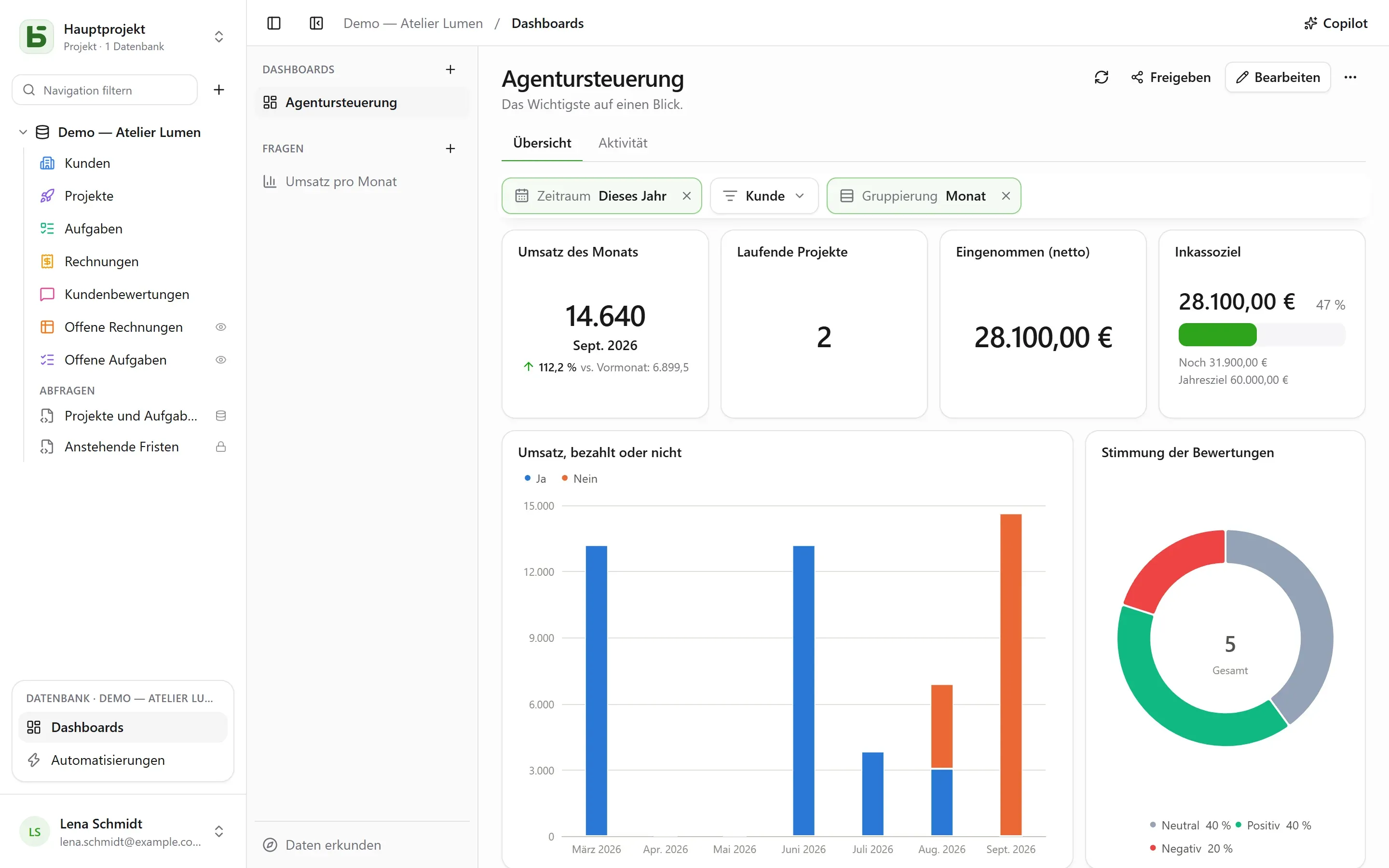 Das Dashboard „Pilotage de l’agence“: Trend des Monats, Ziel, gestapelter Umsatz, Stimmung der Bewertungen