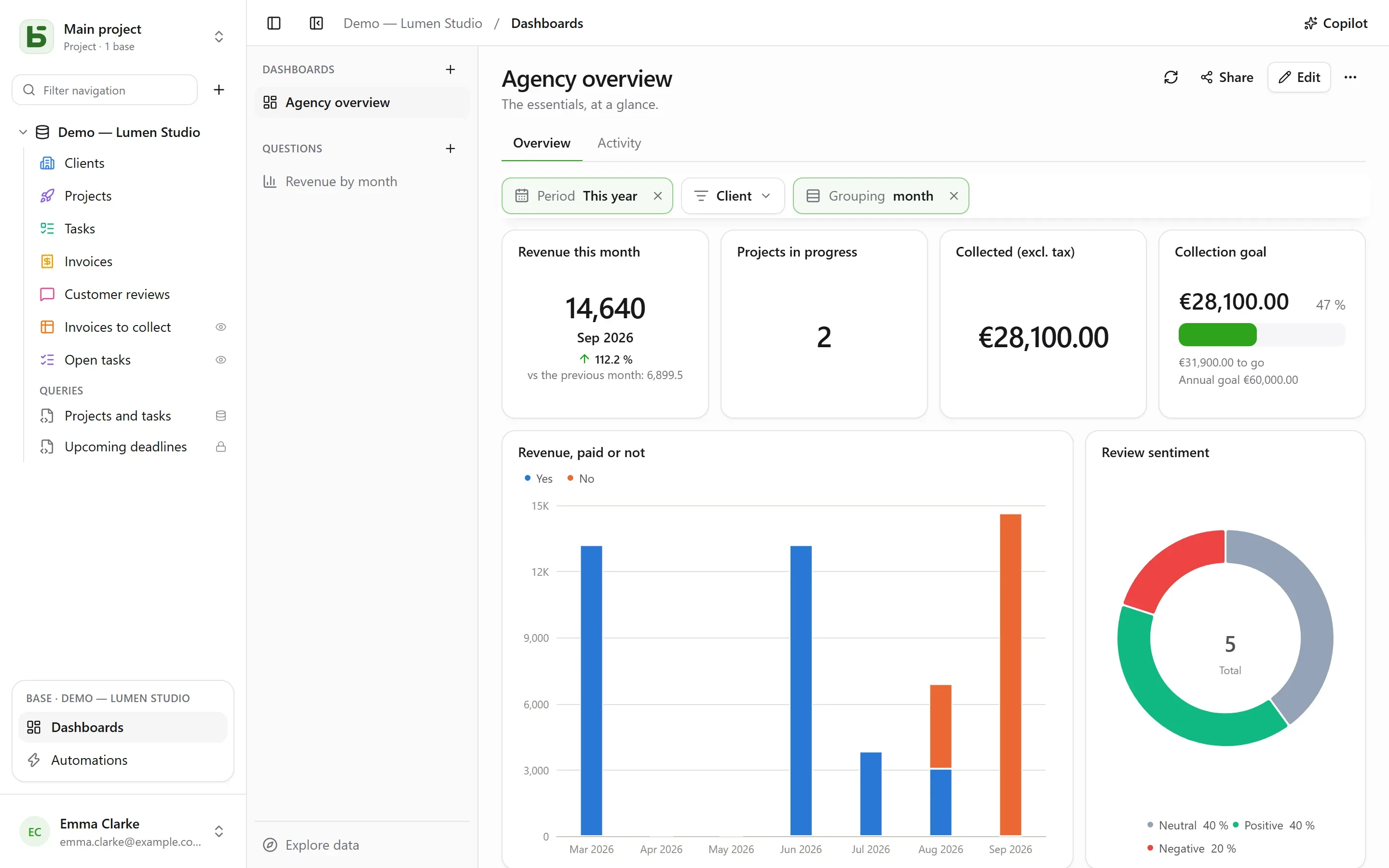 basedb — dashboards: Cards in a grid, in tabs, under shared filters: a trend, a goal, stacked series — read with each person’s own permissions.