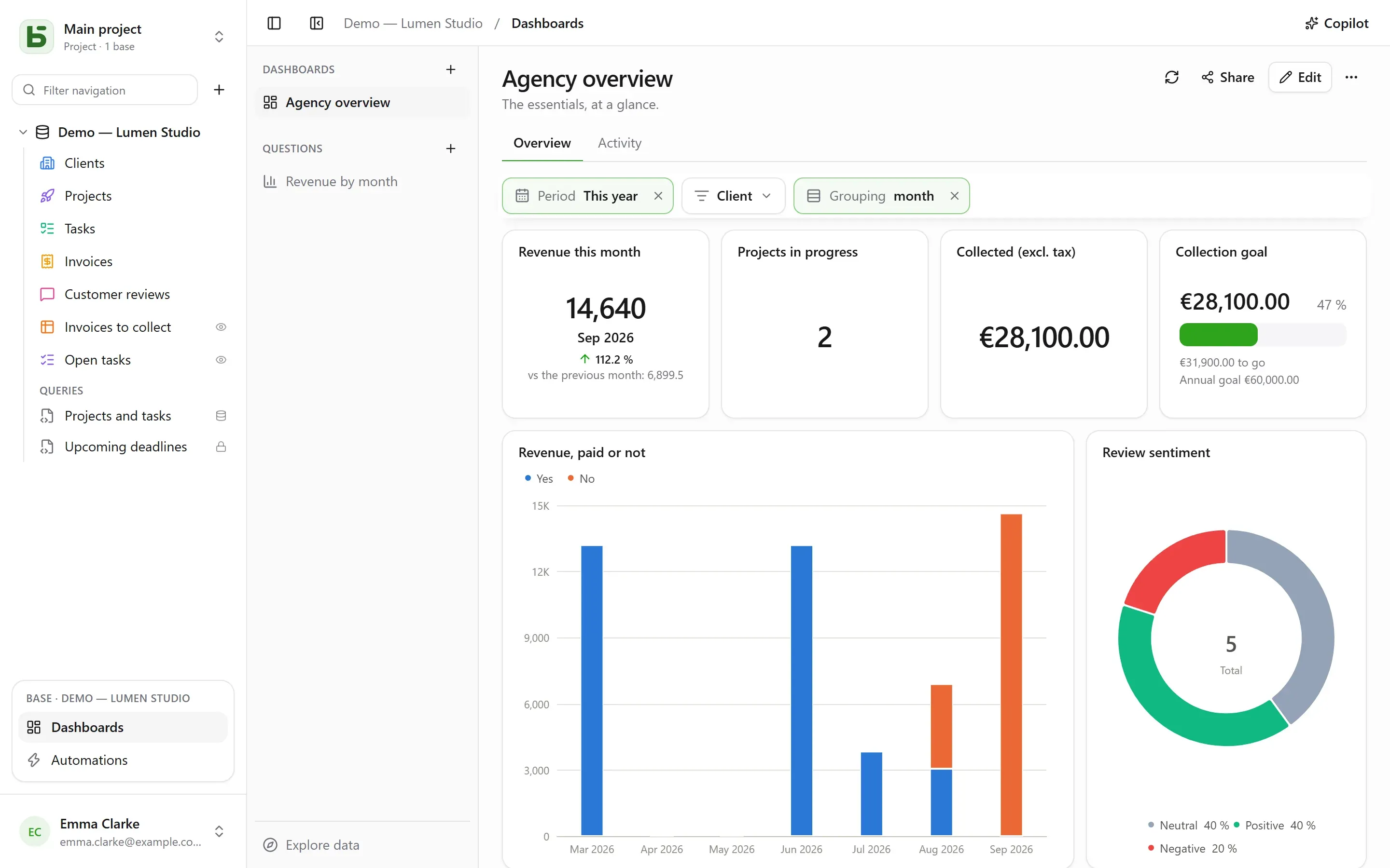 The “Pilotage de l’agence” dashboard: the month’s trend, a target, stacked revenue, review sentiment