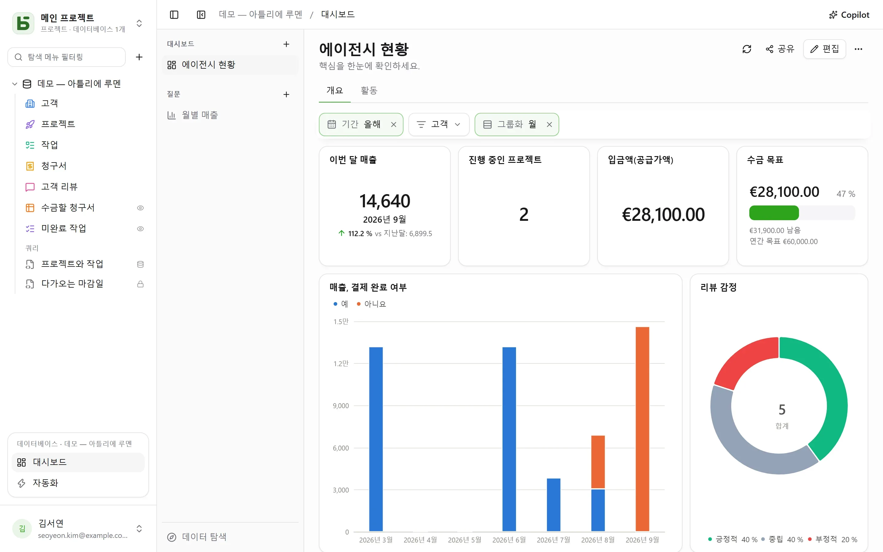 basedb — 대시보드: 공통 필터 아래 그리드와 탭으로 배치한 카드: 추세, 목표, 누적 계열 — 모두 각자의 권한으로 읽습니다.